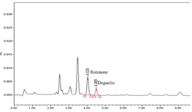 Fig. 3. Representative chromatogram of rotenone and  deguelin in biopesticide samples.