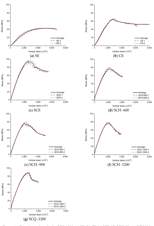 Figure 16. Experimental results for SCQ-1200, (a) SE; (b) CE; (c) SCE; (d) SCH-600; (e) SCH-900; (f) 