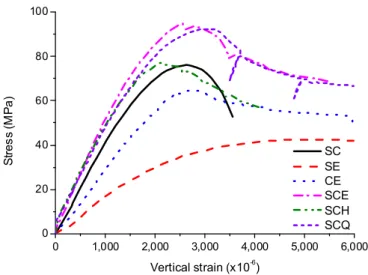 Figure 17. Comparison of averaged experimental results for the specimen with 600 mm length