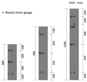 Table 2. Mix proportion of concrete. 