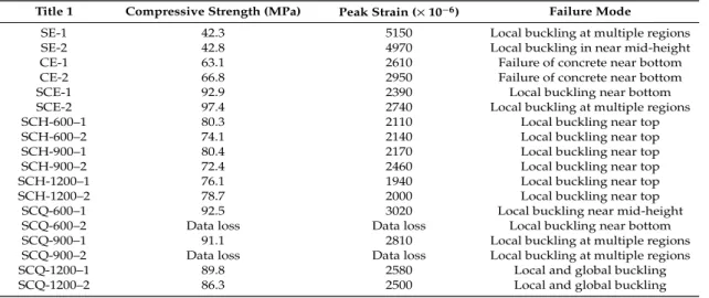 Table 4. Summary of the experimental results. 