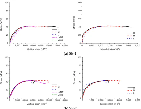 Figure 6. Experimental results for SE, (a) SE-1; (b) SE-2. 