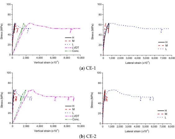 Figure 6. Experimental results for SE, (a) SE-1; (b) SE-2. 