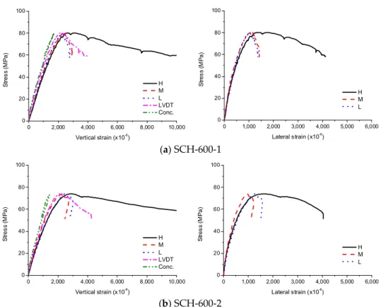 Figure 8. Experimental results for SCE, (a) SCE-1; (b) SCE-2. 