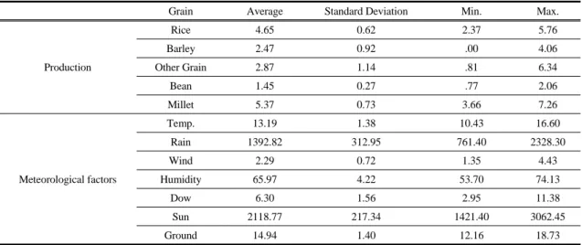 Table 2. Basic statistics of meteorological factors and grain production(Lee etc, 2013) 