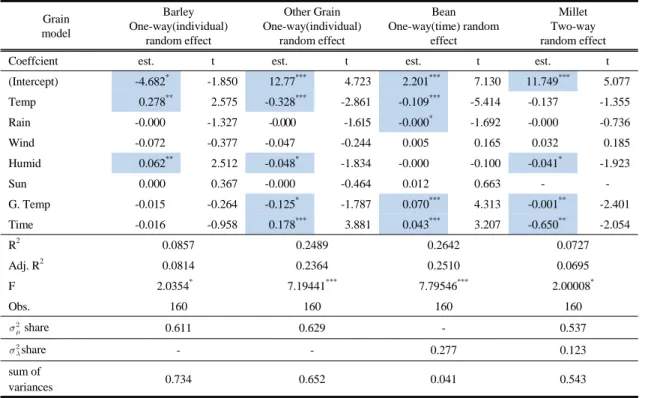 Table 6. The random effect regression result for grains Grain model Barley One-way(individual)  random effect Other Grain One-way(individual) random effect Bean One-way(time) random effect Millet Two-way random effect