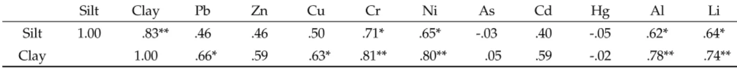 Table 2. Pearson's correlation coefficients between heavy metals, silt and clay in the sediments (n=11)