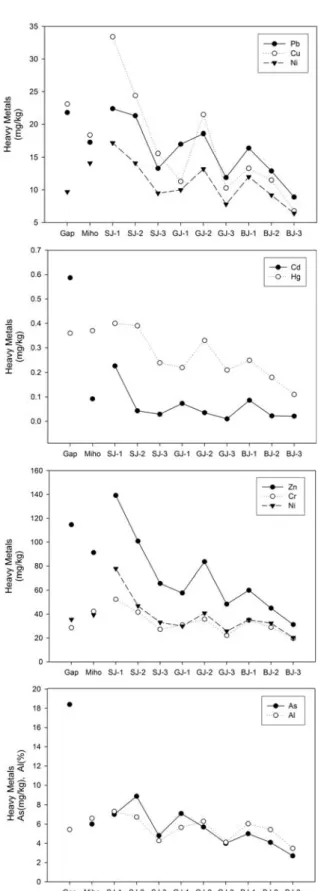 Fig. 4. Comparison of heavy metal concentrations of this  study with past study reported in Geum River.