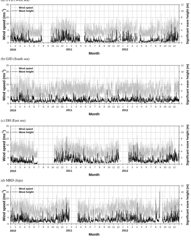 Fig. 4. Timeseries of wind speed and significant wave height observed from (a) OYD, (b) GMD, (c) DH and (d) MRD during  2010~2012.
