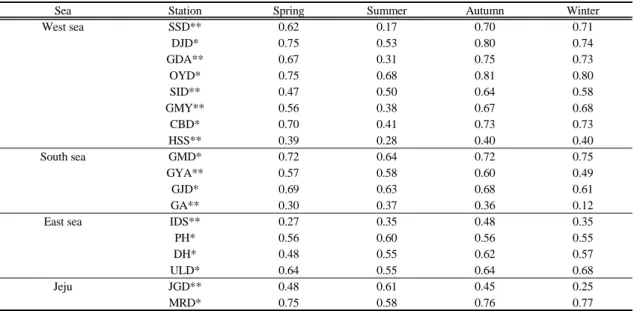 Table 3. The seasonal correlation coefficient between wind speed and significant wave height observed marine meteorological  observation buoys and AWS on lighthouse during 2010-2012 (p < .01)