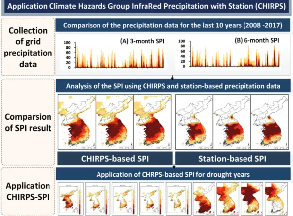 Fig. 1 Research flow chart of the process for application of satellite-assisted precipitation products using CHIRPS