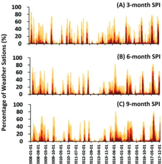 Fig. 2 Percentage of stations in categories of drought as  determined by SPI during the last 10 years (2008-2017)