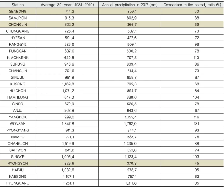 Table 4 Summary of annual precipitation in 2017 for North Korea