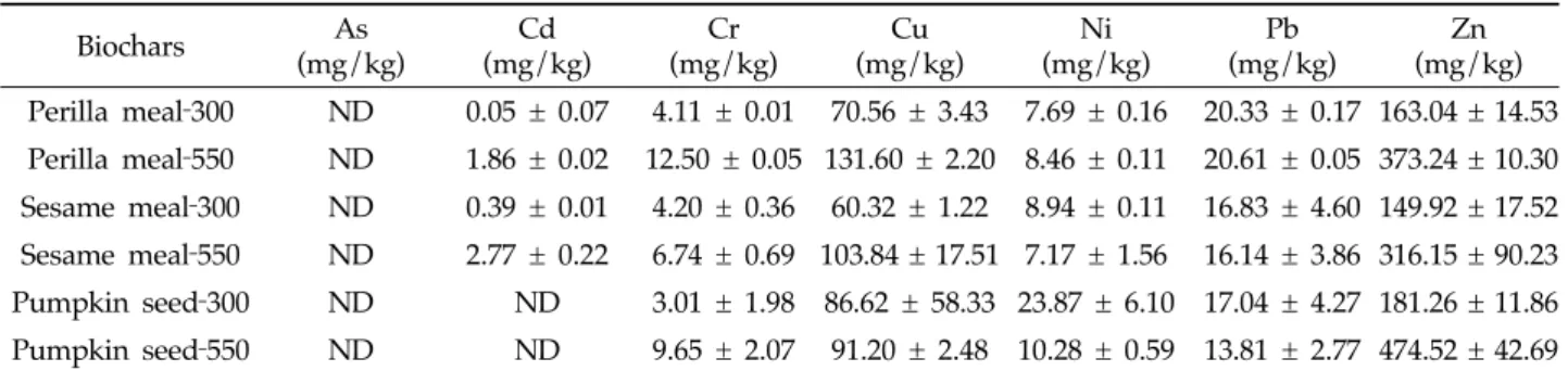 Table  2.  The  contents  of  trace  metal(loid)s  in  biochars  derived  from  perilla,  and  sesame  meals,  and  pumpkin  seed  at  300  and  550℃