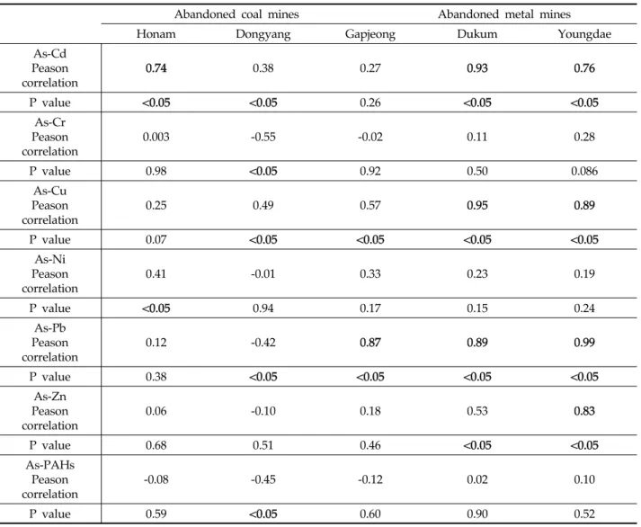 Table  2.  As  versus  other  components  correlation  for  each  mine한  것으로  나타났다.  1992년부터  국내에서는  폐광산  주변의 토양  및  수질오염에  대한  조사  및  연구를  해왔으며,  비소  및 중금속에  의한  복합오염이  보고되어  왔으며(Choi et  al., 2010;  Yun et  al.,  2011;  Jang  et  al.,  2011),  본 연구에서도 대부