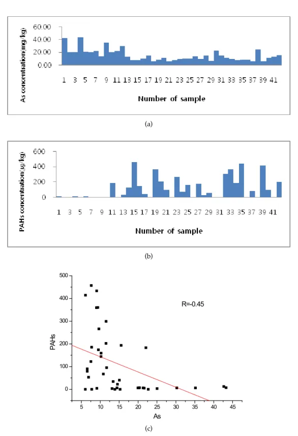 Fig.  1.  As  and  PAHs  concentration  in  samples  collected  from  Dongyang  mine.  As  the  number  of  sample  increases,  the  distance  between  sampling  point  and  the  mine  head  increases