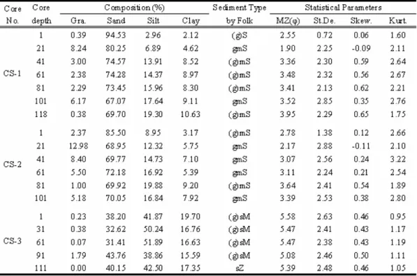 Table 3. Texture and grain-size characteristics of push core sediments(CS-1, CS-2, CS-3)