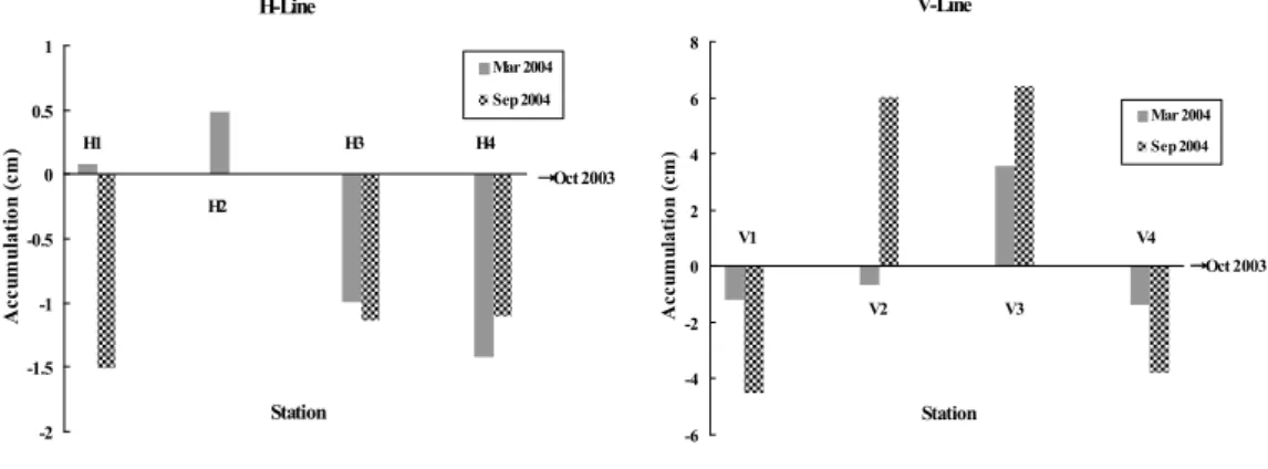 Fig. 9. Sediment accumulation patterns on Hwangdo tidal flat (Octber 2003-September 2004).