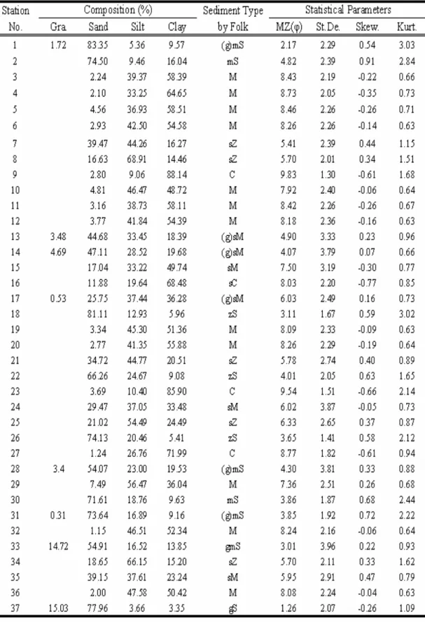 Table 1. Texture and grain-size characteristics of surface sediments in the HwangdoTable 1