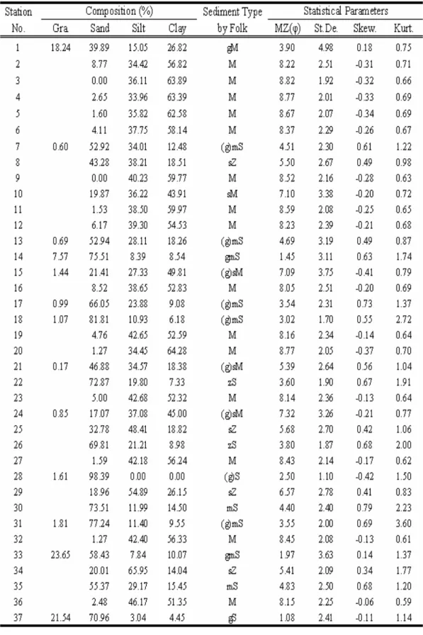 Table 2. Texture and grain-size characteristics of surface sediments in the Hwangdo tidalTable 2