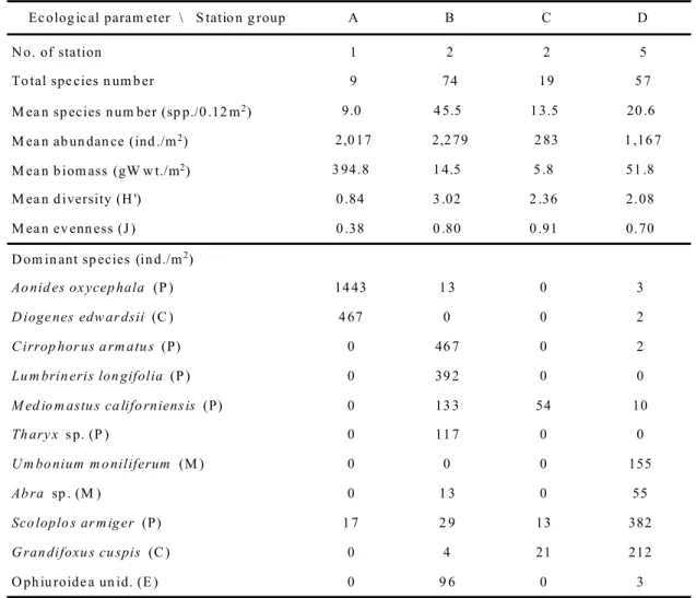 Table 4. Ecological characteristics at each stational group in Sindu-ri subtidal area