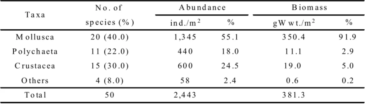 Table 5. Number of species, abundance, and biomass of the macrobenthos in Sindu-ri sandTable 5