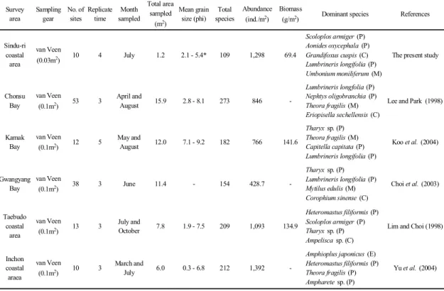 Table 6. A comparison of benthic community studies in Korean coast. An asterisk (*) means thatTable 6