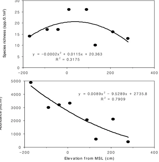 Fig. 9. Distribution of species richness and mean density along the tidal heightFig. 9