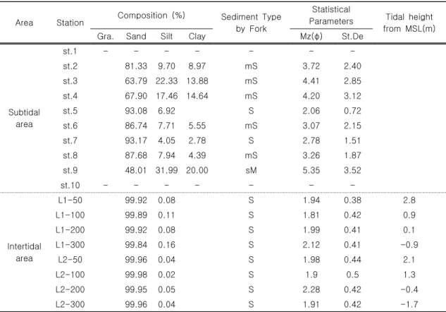 Table 1. The characteristics of surface sediments in subtidal and intertidal area of Sindu-ri coastTable 1