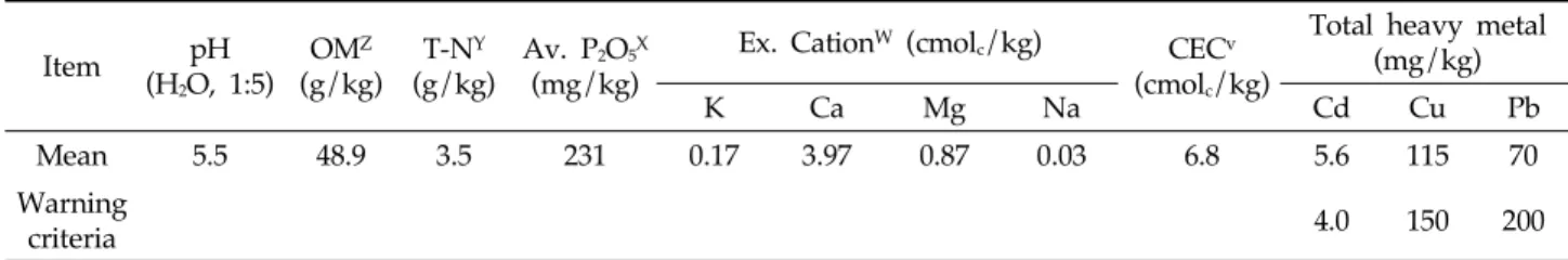 Table  1.  Selected  properties  of  the  studied  soil