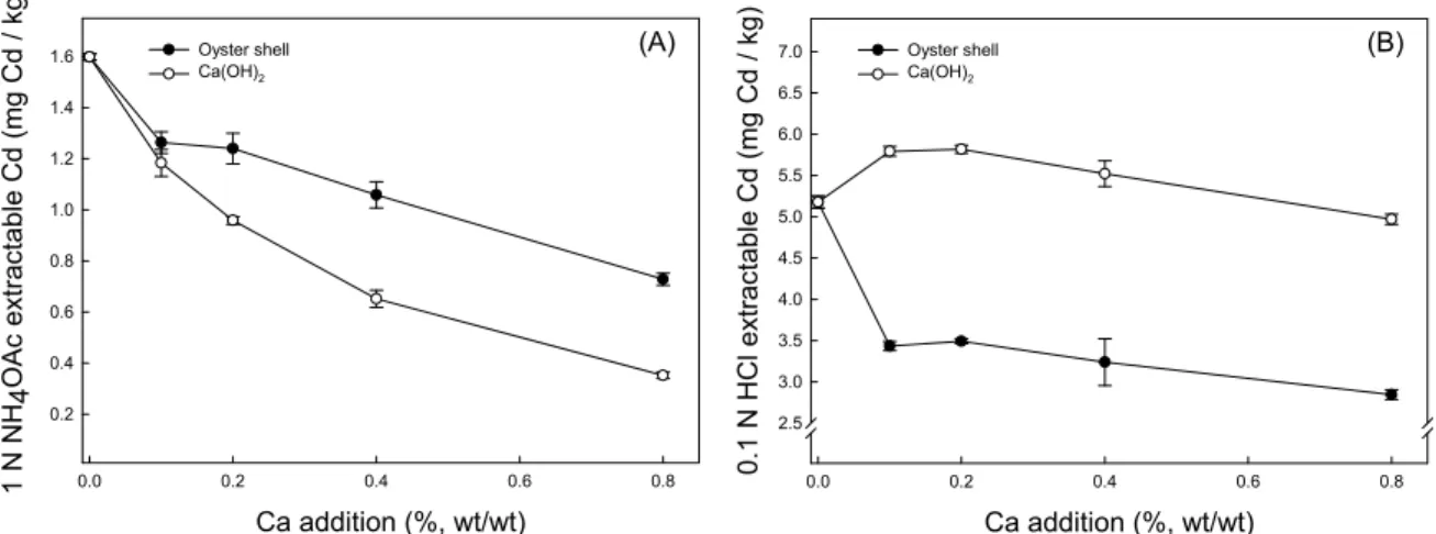 Fig.  1.  Changes  of  extractable  cadmium  concentration  in  soils  added  with  different  rates  of  oyster  shell  and  Ca(OH) 2  [(A)  1N  NH 4 OAc  extractable  cadmium  concentration,  (B)  0.1  N  HCl  extractable  Cd  concentration]