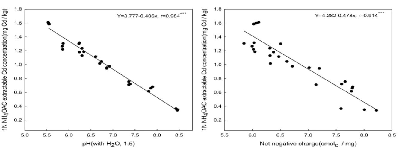 Fig.  2.  The  relationships  between  1N  NH 4 OAc  extractable  cadmium  concentration  and  pH  (A)  and  net  negative  charge  (B)