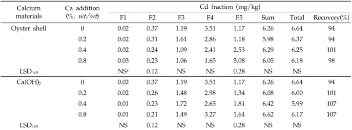 Table  3.  Cd  fractions  in  soils  amended  with  the  different  rates  of  Ca  materials 