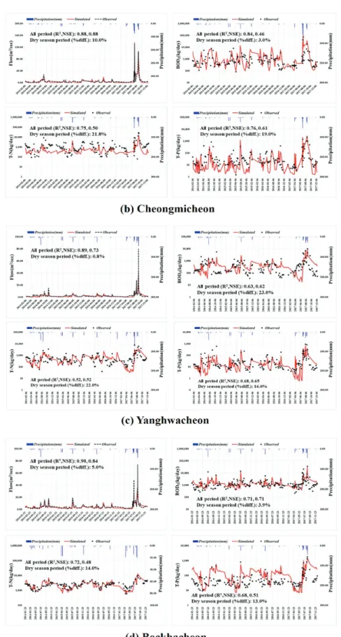 Fig. 6 The result of flow and water quality calibration