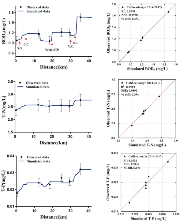 Fig. 7 The result of water quality calibration in the main stream of the South Han river 