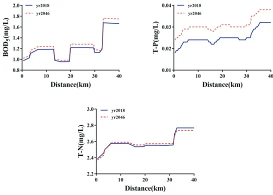 Fig. 8 Analysis of water quality change in the main stream of the South Han River during extreme drought
