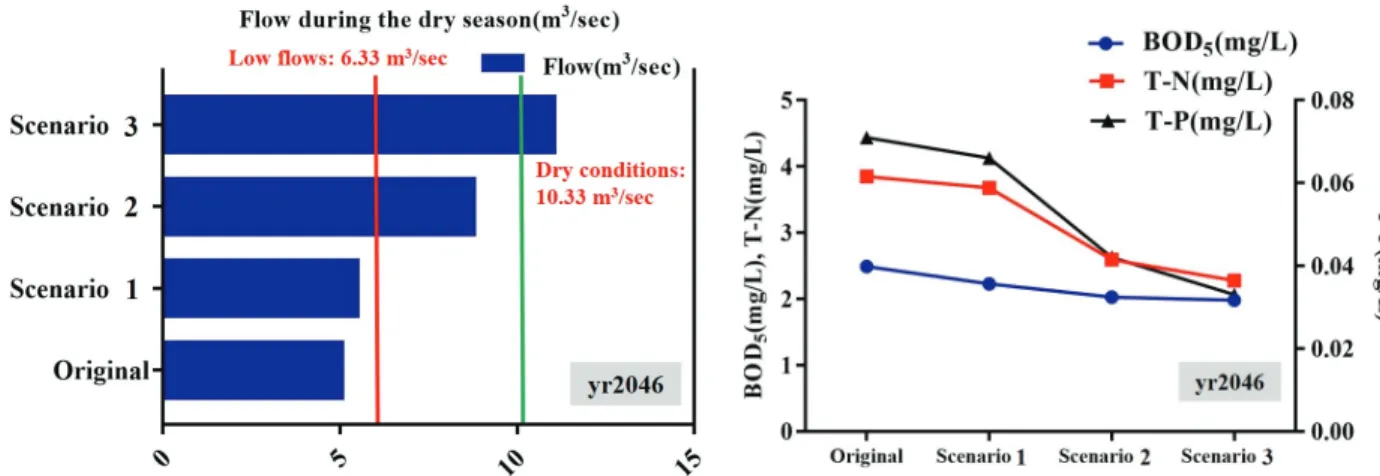 Fig. 9 Variation of flow and water quality according to scenarios for securing the flow during dry season