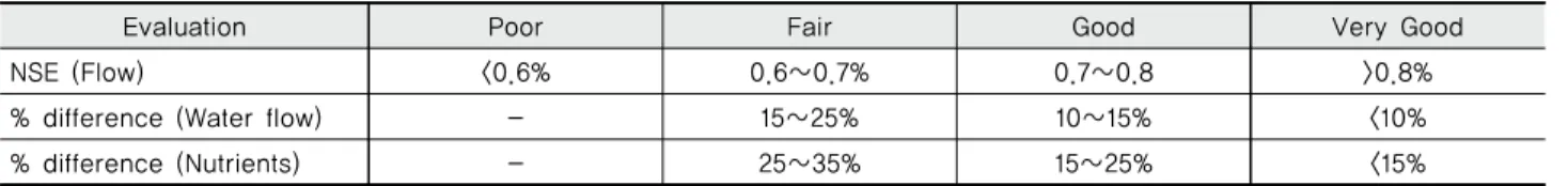 Table 2 Acceptable ranges and input value of the QUAL-MEV model parameters