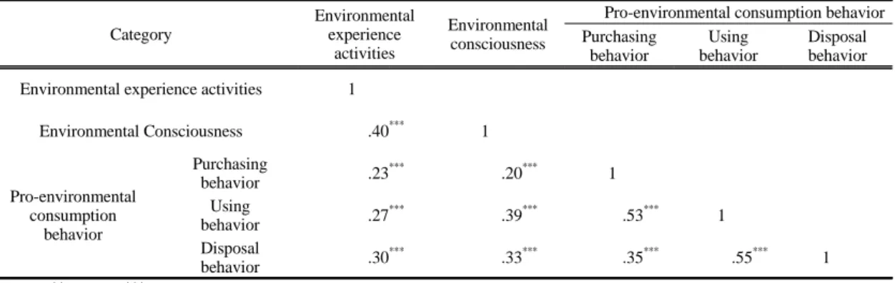 Table 1. Correlation between  pro-environmental consumption behavior, environmental consciousness, environmental  experience activities 경을 고려한 행동을 많이 하는 것으로 나타났다