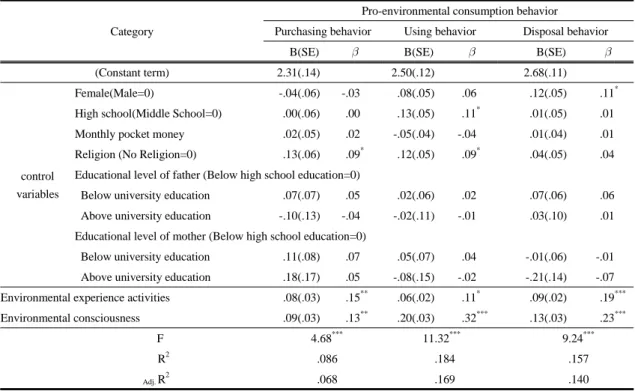 Table 2. Effects of environmental experience activities and environmental consciousness on pro-environmental consumption  behavior 자연과 공존하고 인간과 환경에 대한 일체적 환경의식이  청소년의 환경친화적 소비행동에 있어 중요한 요인이라 는  연구결과와  동일하다고  볼  수  있다(Lee와  Lee,  2008)