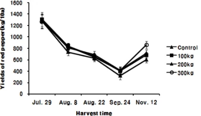 Fig.  2.  Effects  of  silicate  fertilizer  applications  on  rates  of  diseased  red  pepper( Capsicum  annuum   L.)  during  the  different  harvesting  times.