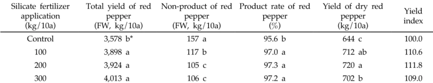 Table  6.  Parameters  to  evaluate  red  pepper( Capsicum  annuum   L.)  productivity  as  influenced  by  applications  of  silicate  fertilizer  kg/10a  으로  계산되었다