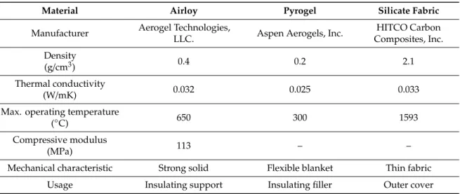 Table 2. Brief properties and characteristics of materials chosen for heat insulation.