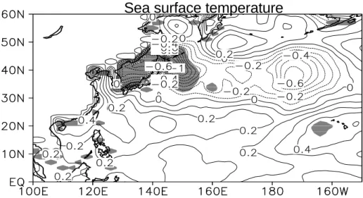 Fig. 9. Same as in Fig. 5, but for sea surface temperature (SST). Shaded areas are significant at the 95% confidence level