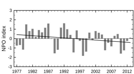 Fig. 1. Time series of North Pacific Oscillation (NPO) index averaged for July  September and its trend (thick solid line).