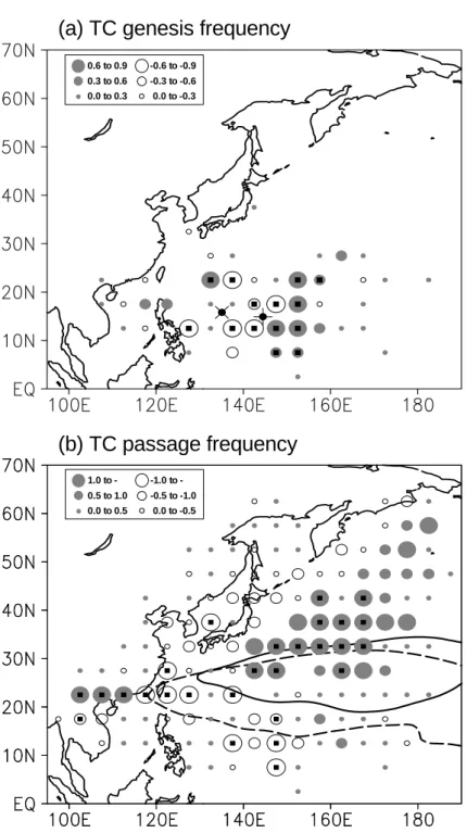 Fig. 2. Differences in the (a) mean TC genesis frequencies and (b) mean TC passage frequencies between the positive NPI  phase and negative NPI phase for JAS within each 5°×5° latitude-longitude grid box