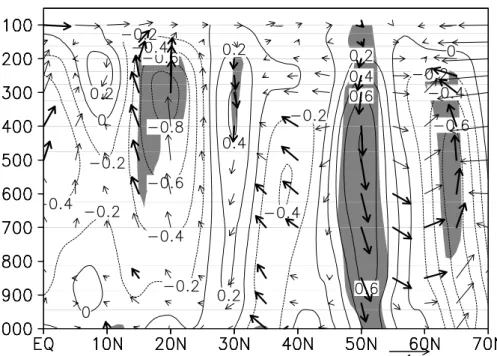 Fig. 6.  Composite differences of latitude–pressure cross section of vertical velocity (contours) and meridional circulations  (vectors) averaged along 120°E-160°W between positive and negative NPOI phases for JAS