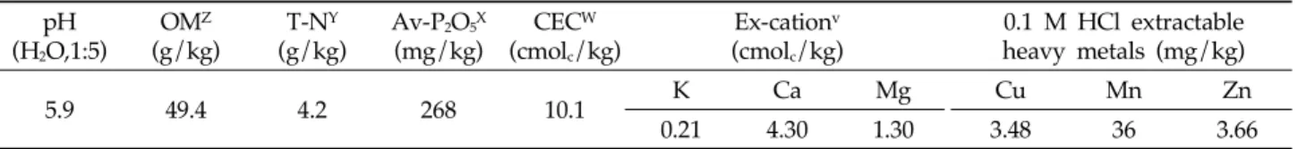 Table  2.  Chemical  properties  of  bottom  ash  and  compost  used  for  the  study