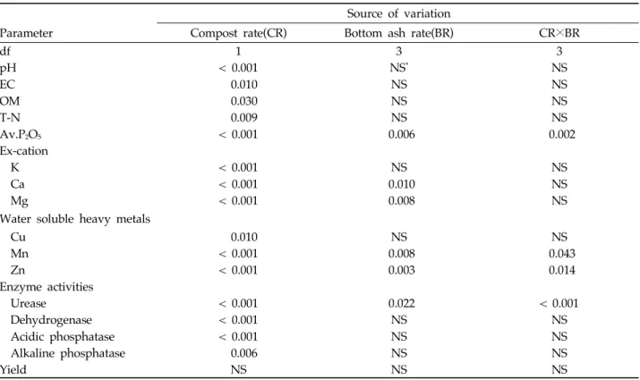 Table  3.  Analysis  of  variance  (ANOVA)  and  probability  values  for  chemical  properties  of  soil,  water  soluble  heavy  metals  concentration,  enzyme  activities,  and  radish  yield  at  harvest