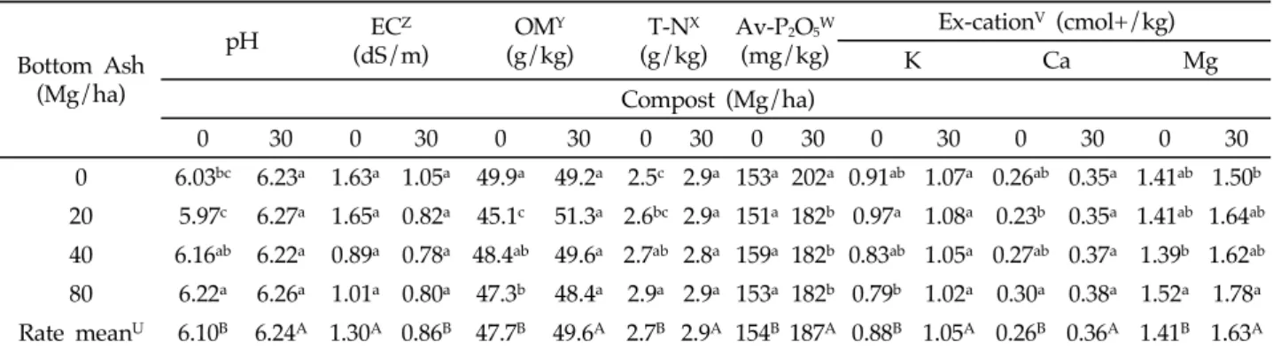 Table  4.  Chemical  properties  of  soils  amended  with  different  rates  of  bottom  ash  and  compost  at  harvest